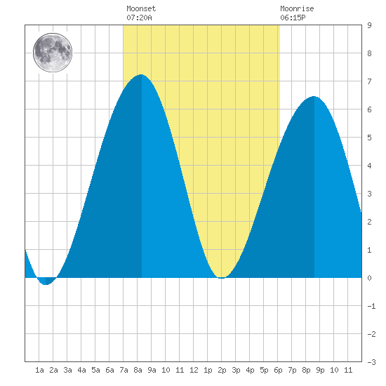 Station Creek tide chart for Wednesday, February 16, 2022