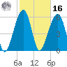 Station Creek tide chart for Wednesday, February 16, 2022
