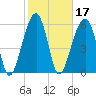 Station Creek tide chart for Thursday, February 17, 2022