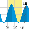 Station Creek tide chart for Friday, February 18, 2022
