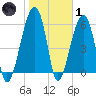 Station Creek tide chart for Tuesday, February 1, 2022