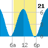 Station Creek tide chart for Monday, February 21, 2022