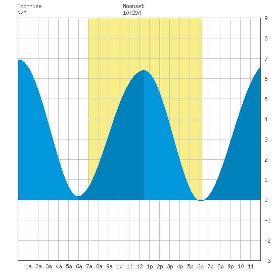 Station Creek tide chart for Tuesday, February 22, 2022