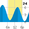 Station Creek tide chart for Thursday, February 24, 2022