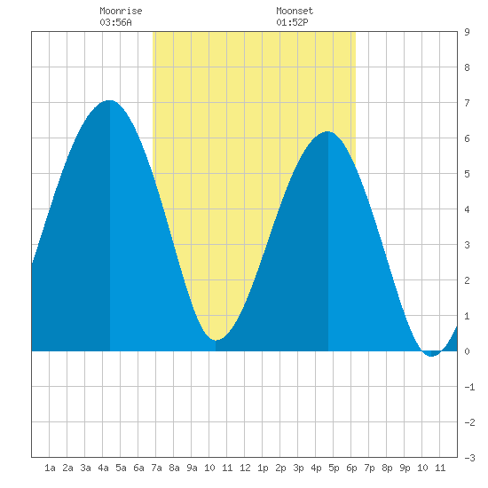 Station Creek tide chart for Saturday, February 26, 2022