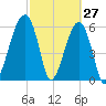 Station Creek tide chart for Sunday, February 27, 2022