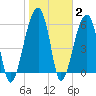 Station Creek tide chart for Wednesday, February 2, 2022