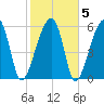 Station Creek tide chart for Saturday, February 5, 2022