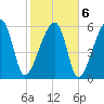 Station Creek tide chart for Sunday, February 6, 2022