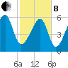 Station Creek tide chart for Tuesday, February 8, 2022