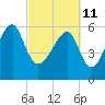 Station Creek tide chart for Friday, March 11, 2022