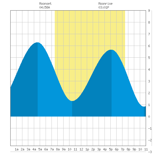 Station Creek tide chart for Sunday, March 13, 2022
