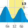 Station Creek tide chart for Sunday, March 13, 2022