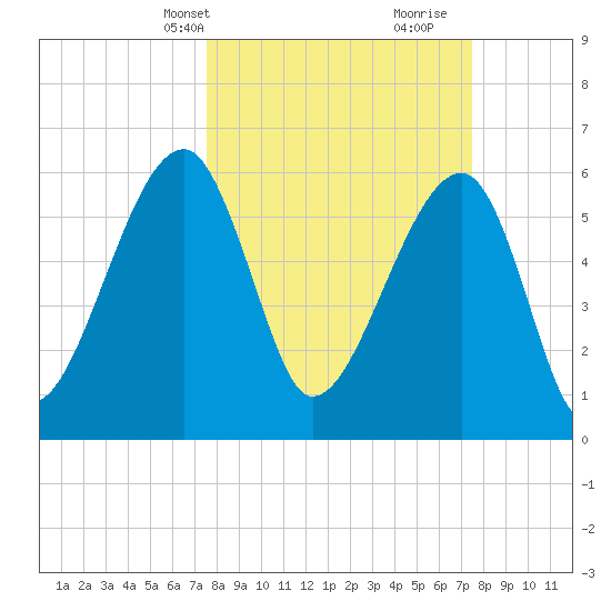 Station Creek tide chart for Monday, March 14, 2022