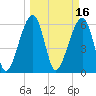 Station Creek tide chart for Wednesday, March 16, 2022
