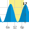 Station Creek tide chart for Thursday, March 17, 2022