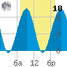 Station Creek tide chart for Friday, March 18, 2022