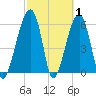 Station Creek tide chart for Tuesday, March 1, 2022