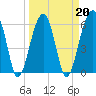 Station Creek tide chart for Sunday, March 20, 2022
