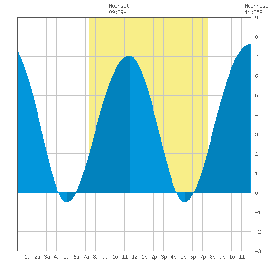 Station Creek tide chart for Monday, March 21, 2022