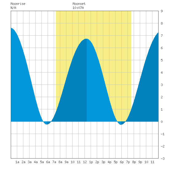Station Creek tide chart for Tuesday, March 22, 2022
