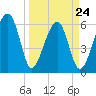 Station Creek tide chart for Thursday, March 24, 2022