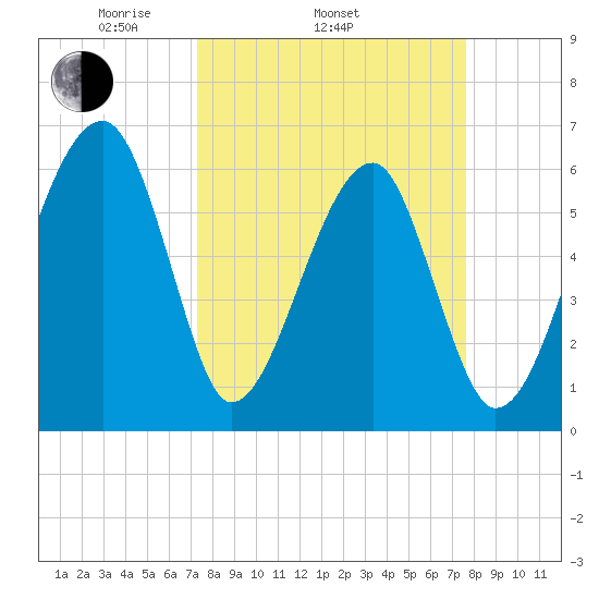 Station Creek tide chart for Friday, March 25, 2022