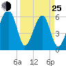 Station Creek tide chart for Friday, March 25, 2022