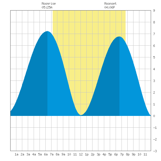 Station Creek tide chart for Monday, March 28, 2022