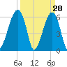 Station Creek tide chart for Monday, March 28, 2022