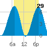 Station Creek tide chart for Tuesday, March 29, 2022