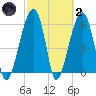 Station Creek tide chart for Wednesday, March 2, 2022