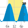 Station Creek tide chart for Wednesday, March 30, 2022
