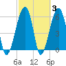 Station Creek tide chart for Thursday, March 3, 2022