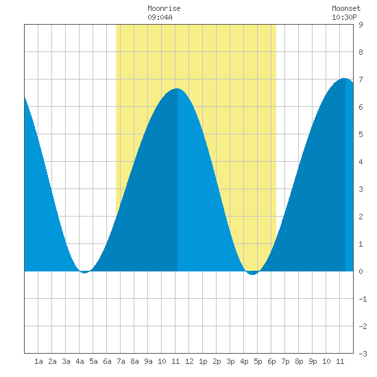 Station Creek tide chart for Sunday, March 6, 2022
