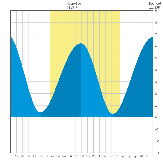 Station Creek tide chart for Monday, March 7, 2022