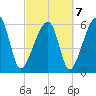 Station Creek tide chart for Monday, March 7, 2022