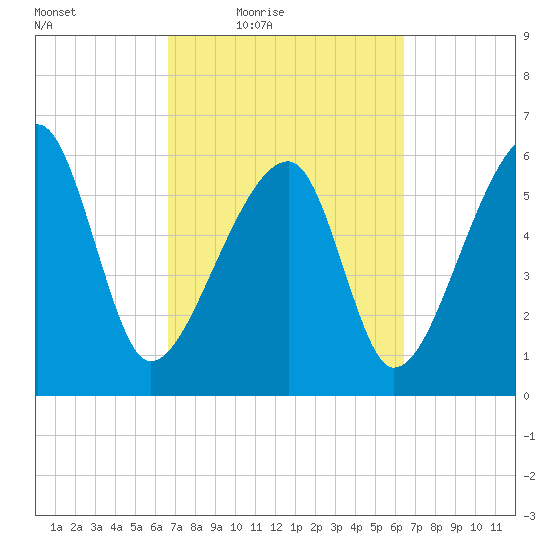 Station Creek tide chart for Tuesday, March 8, 2022