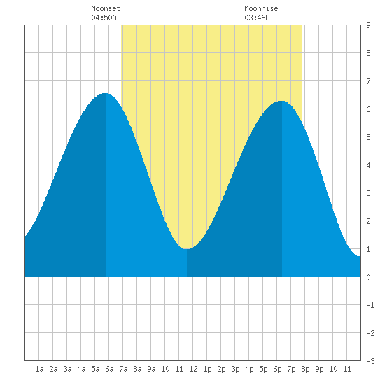 Station Creek tide chart for Tuesday, April 12, 2022