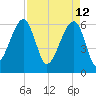 Station Creek tide chart for Tuesday, April 12, 2022