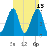Station Creek tide chart for Wednesday, April 13, 2022