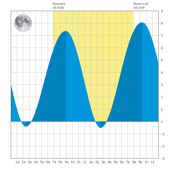 Station Creek tide chart for Saturday, April 16, 2022