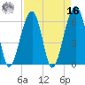 Station Creek tide chart for Saturday, April 16, 2022