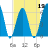 Station Creek tide chart for Tuesday, April 19, 2022