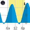 Station Creek tide chart for Friday, April 1, 2022