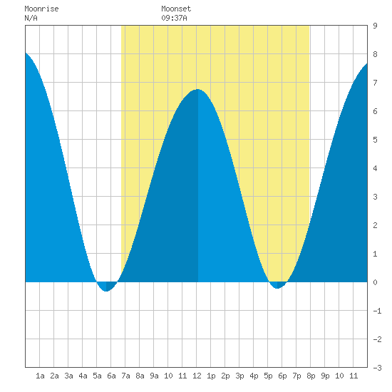 Station Creek tide chart for Wednesday, April 20, 2022