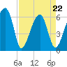 Station Creek tide chart for Friday, April 22, 2022