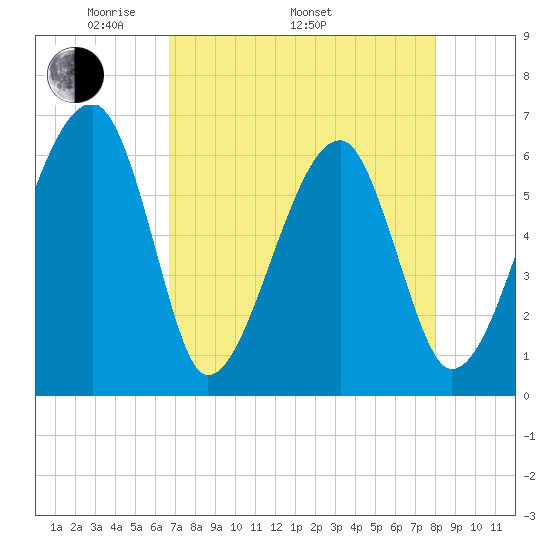 Station Creek tide chart for Saturday, April 23, 2022