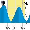 Station Creek tide chart for Saturday, April 23, 2022