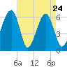 Station Creek tide chart for Sunday, April 24, 2022